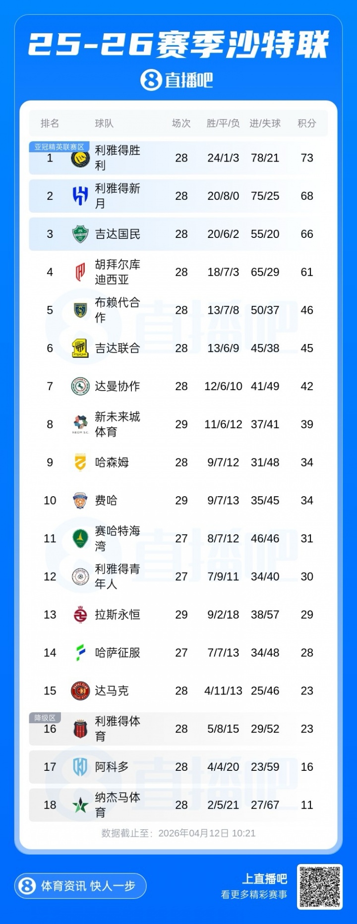 立博体育登录入口-41岁C罗冲击首个沙特联冠军！还剩6场+5分领跑，踢联赛第2/3/4